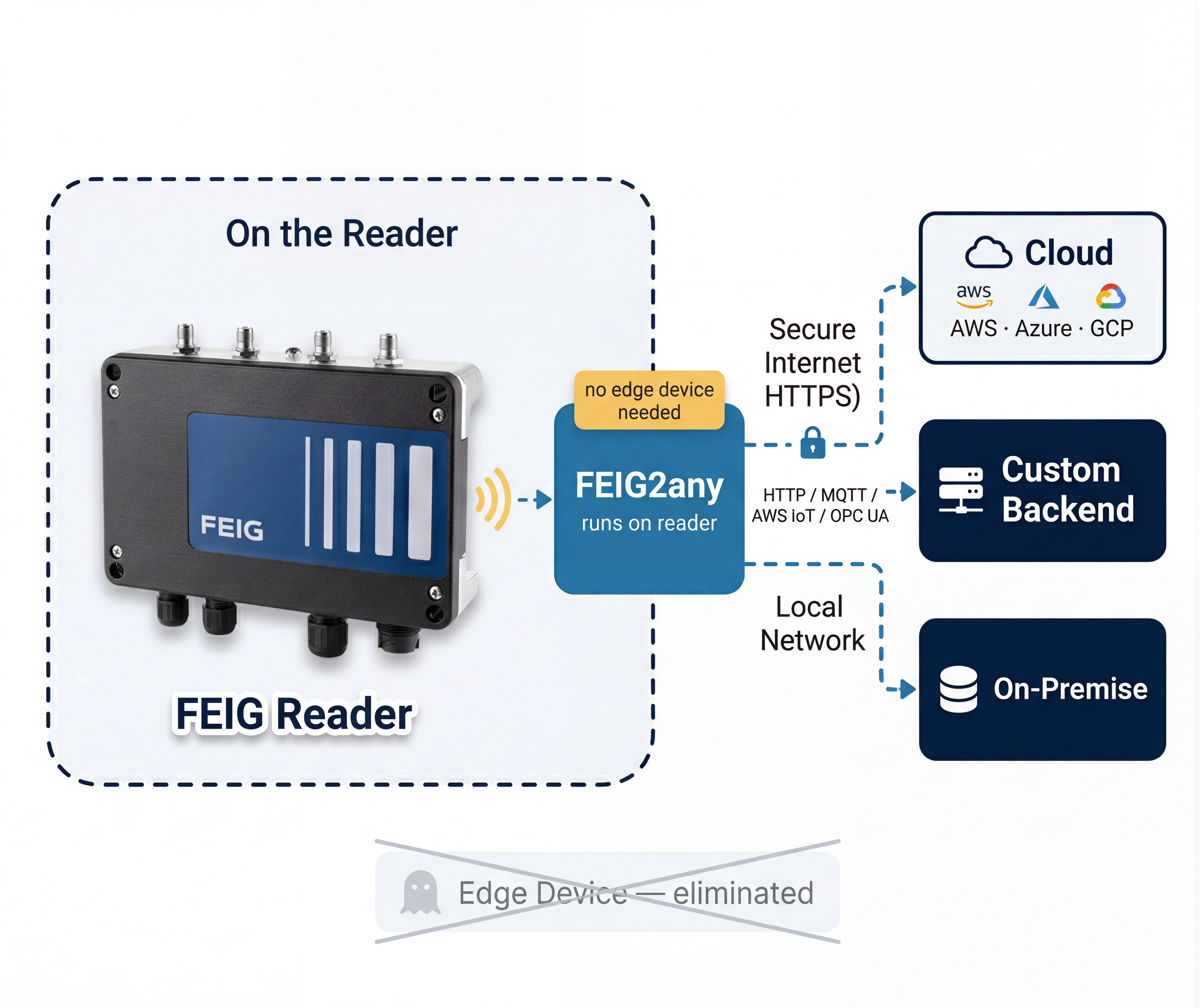 FEIG2any architecture — RFID reader sends data directly to Cloud, Custom Backend, or On-Premise via secure internet or local network, no edge device needed